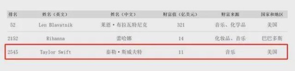 泰勒·斯威夫特排名第2545，音乐明星。