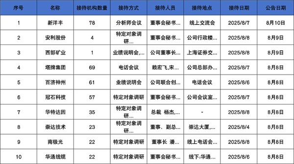 调研汇总：富国、易方达、兴全基金等78家明星机构调研新洋丰！ 新洋丰 重点机构：富国基金：汪欢吉、蒲世林易方达基金：祁禾兴证全球基金：李君泓德基金：余乐交银施罗德基金：何雄、张三维华...