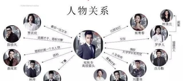 《猎场》林拜和胡歌是敌是友？人物关系复杂，一张图让你了如指掌