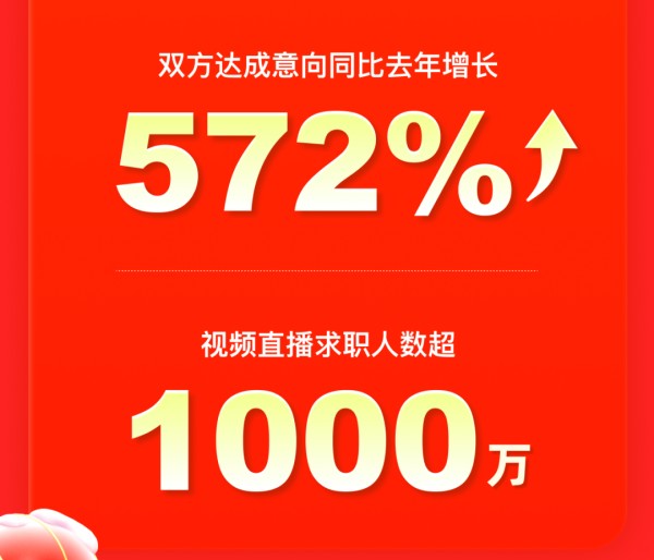 【新闻稿】快手快聘破局春招 求职用户与招聘岗位双向爆发式增长