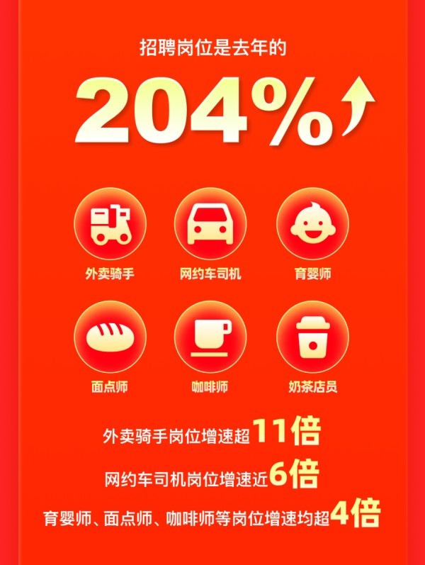 【新闻稿】快手快聘破局春招 求职用户与招聘岗位双向爆发式增长