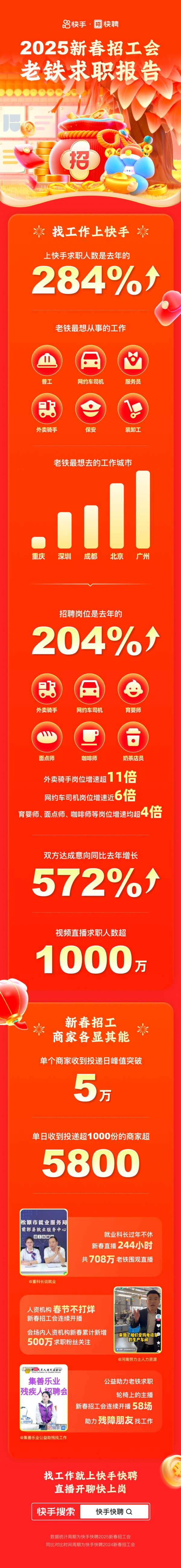 【新闻稿】快手快聘破局春招 求职用户与招聘岗位双向爆发式增长