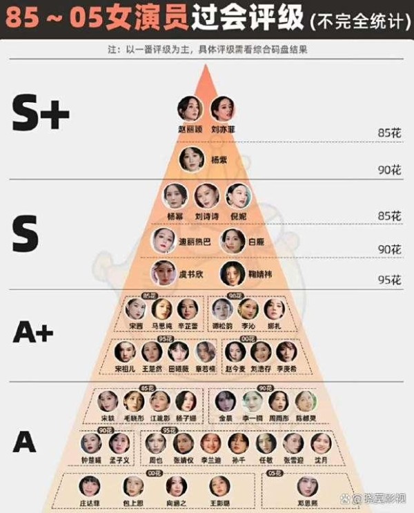 娱乐圈大揭秘！赵丽颖、刘亦菲、杨紫为何能登顶S+级演员榜？