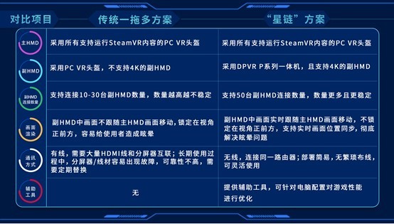 大朋VR“星链”取得重要技术突破，未来可实现“多拖多”方案