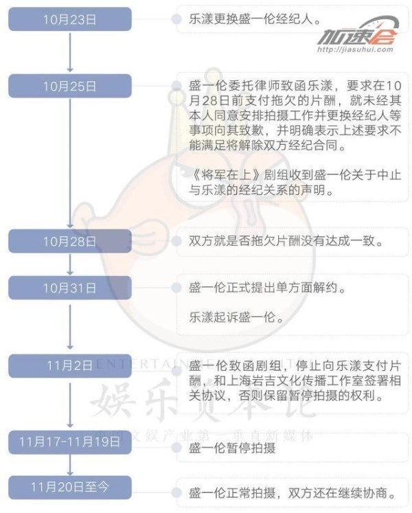 盛一伦和乐漾撕逼，是演员过河拆桥，还是经纪公司拖欠片酬？
