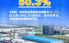 权威数读｜8月我国企业生产经营总体扩张有所加快
