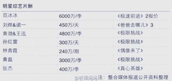 明星真人秀片酬揭秘：高片酬现象为何难消