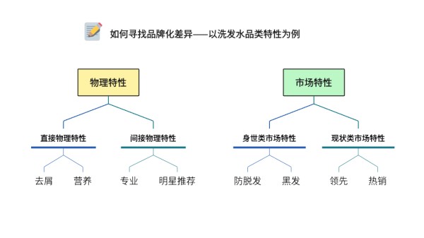 品牌化差异