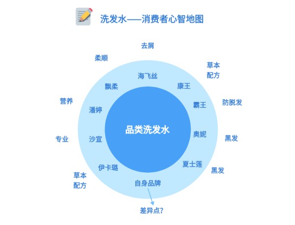 品牌定位心智地图