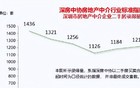 深圳楼市政策调整进入倒计时