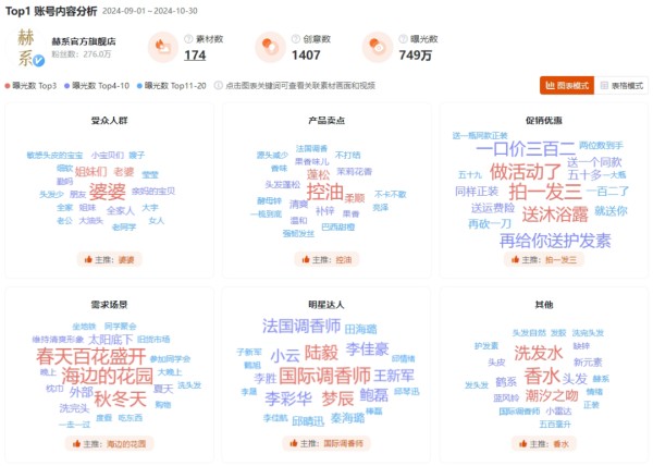 用香水洗头？月赚7500万的赫系，素材、卖点、品牌策略详细拆解
