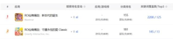 星辉娱乐部分游戏热度数据图源：点点数据