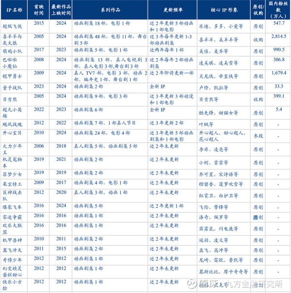 奥飞娱乐：手握国民级IP，布局潮玩+婴童业务 【摘要】今年谷子经济出圈，潮玩龙头 泡泡玛特 业绩快速增长， 奥飞娱乐 是一家以IP为核心的动漫及娱乐文化产业集团。公司...