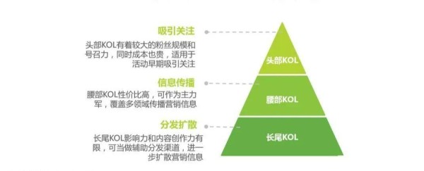 别让你的投入石沉大海，KOL营销这四点不可忽视！