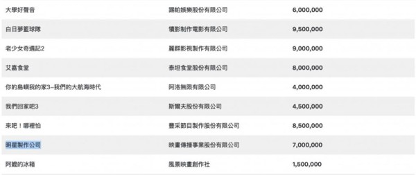 《来吧！哪里怕》在去年拿到850万补助金，企划新颖的《明星制作人》则获得7百万元补助。（图／翻摄自文化部网站）