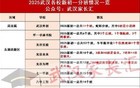 太乱了！武汉各初中分班最新曝光！