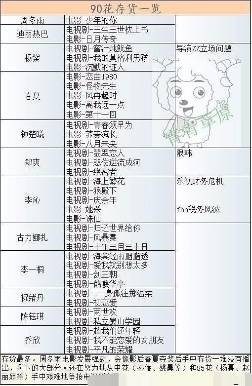 盘点90后小花库存剧，李一桐五部待播，周冬雨、热巴最少