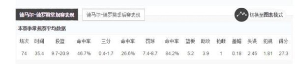 骑士高压逼出联盟第一伪巨星 猛龙上亿合同打水漂