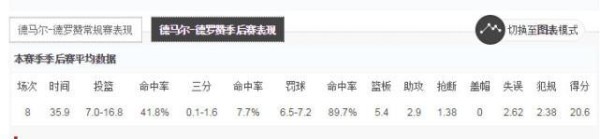 骑士高压逼出联盟第一伪巨星 猛龙上亿合同打水漂