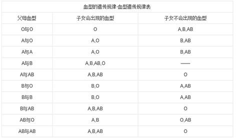 夫妻都是O型血查宝宝是B型血 夫妻是o型血会溶血吗