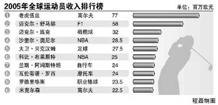 全球体育明星收入排行高尔夫NBA商业价值最大