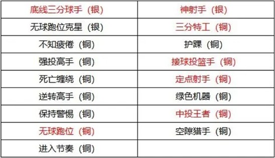 美职篮全明星‌克莱·汤普森培养详解