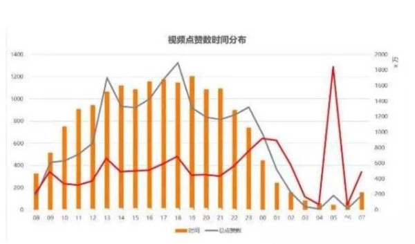 什么因素影响抖音的播放量?