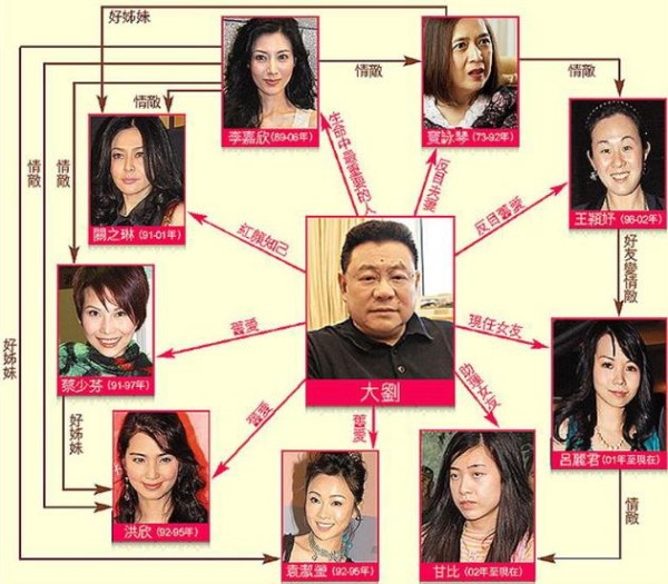 刘銮雄与女明星纠葛（资料图）