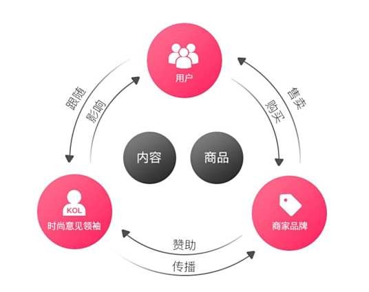 内容电商