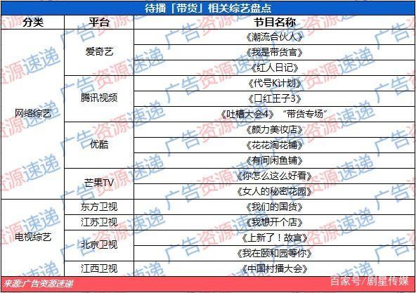 「带货」综艺成市场新风口，全民带货趋势下“内容+电商”新探索