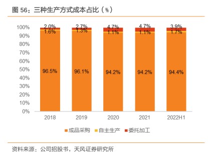三种生产方式成本占比(%) - 2022年11月 - 行业研究数据