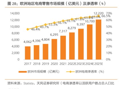 欧洲地区电商零售市场规模（亿美元)及渗透率(%)】 - 2022年11月 - 行业研究数据