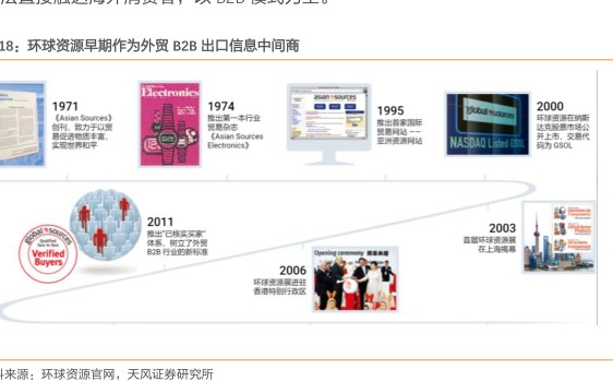 环球资源早期作为外贸B2B出口信息中间商 - 2022年11月 - 行业研究数据