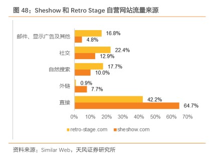 Sheshow和Retro Stage自营网站流量来源 - 2022年11月 - 行业研究数据