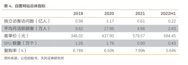 自营网站总体指标 - 2022年11月 - 行业研究数据