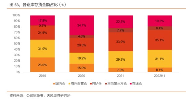 各仓库存货金额占比(%) - 2022年11月 - 行业研究数据