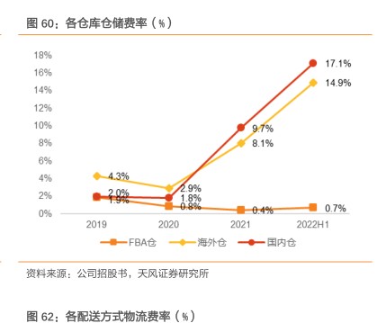 各仓库仓储费率(%) - 2022年11月 - 行业研究数据