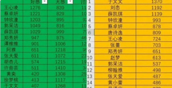 《浪姐3》最新网友好感度排名曝光，王心凌跌到第7，冠军让人意外