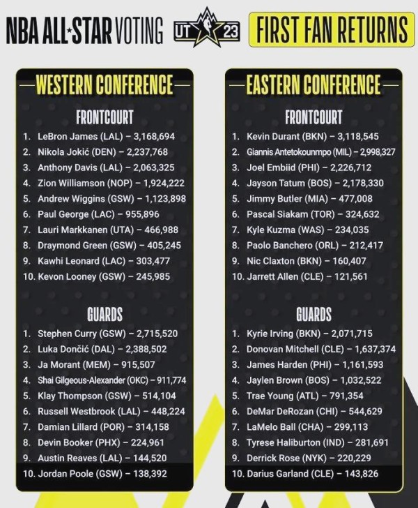 NBA全明星首轮投票解析：詹杜库持续引领，新星崛起未来可期
