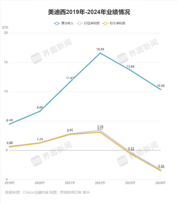 美迪西2019年-2024年业绩情况，制图：界面新闻记者 黄华