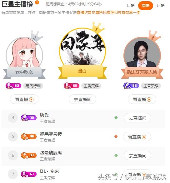 骚白一去斗鱼，嗨氏就被挤出前三，已经沦落为二线主播了？