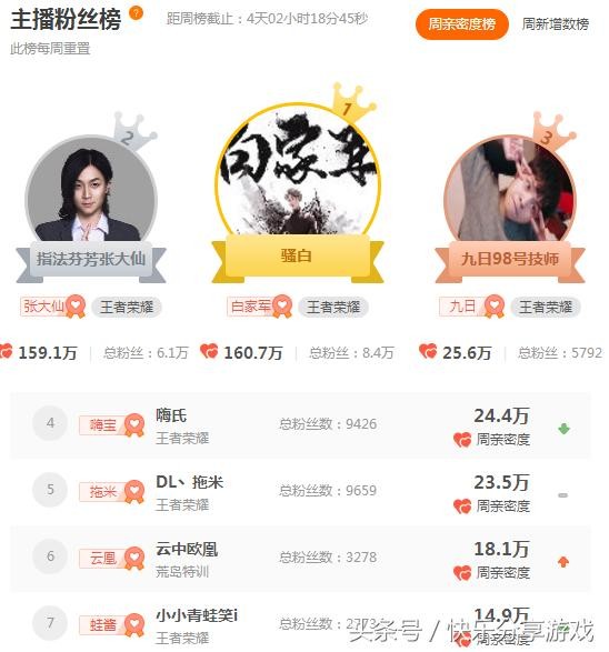 骚白一去斗鱼，嗨氏就被挤出前三，已经沦落为二线主播了？