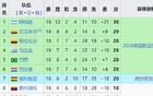 世预赛南美区大结局：6队直通，史上最差巴西