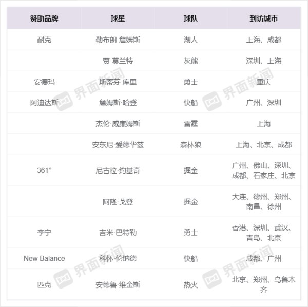 NBA球星排队来到中国 运动大牌瞄准“10后”