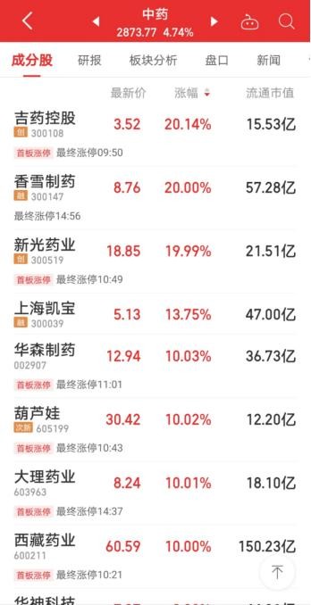 A股喝中药行情大爆发：中药股迎重大利好 8家中药公司年营收已破百亿