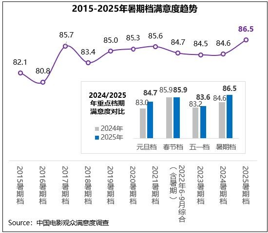 暑期档电影观众满意度