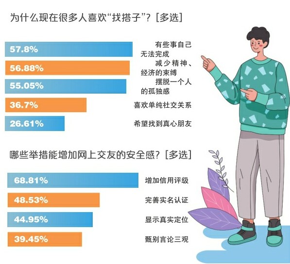 一起吃饭、旅游、追星、散步 今天，你找搭子了吗？