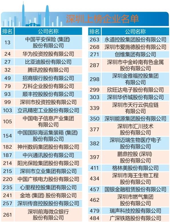 38家深企上榜2025年《财富》中国500强榜单！