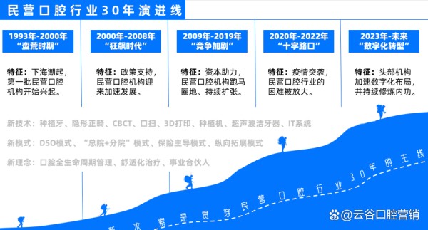 不要再忽略口腔机构运营的重要性了：全方位了解口腔运营