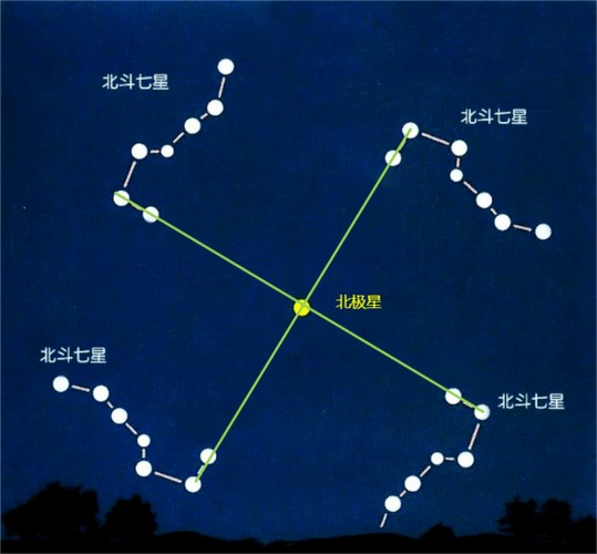 紫微星与北极星的区别